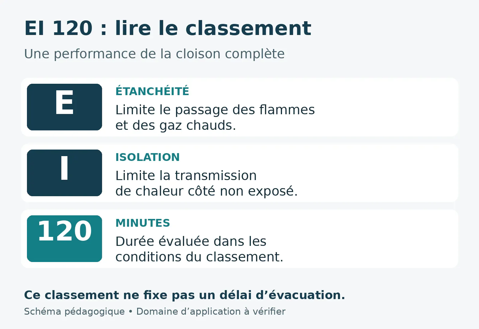 Pourquoi faire appel à un plaquiste qualifié pour une cloison coupe-feu 2h ? EI 120 : étanchéité, isolation thermique et durée évaluée de la cloison complète